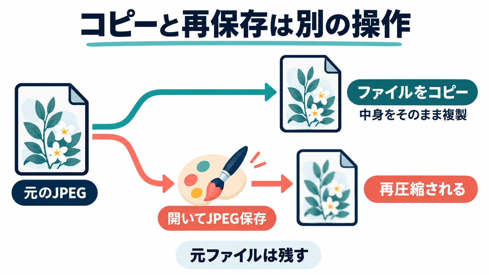 元のJPEGから中身をそのままコピーする経路と、開いてJPEG保存し再圧縮する経路を分けた概念図