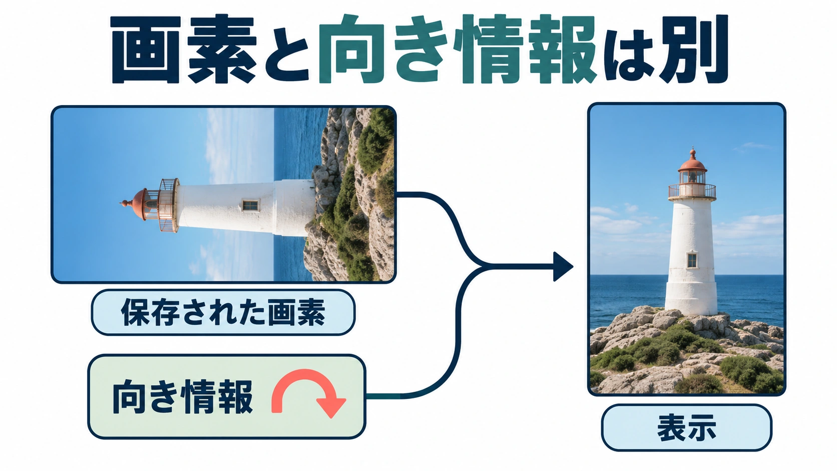 横向きの灯台の画素と向き情報が組み合わさり縦の表示になる仕組みの模式図