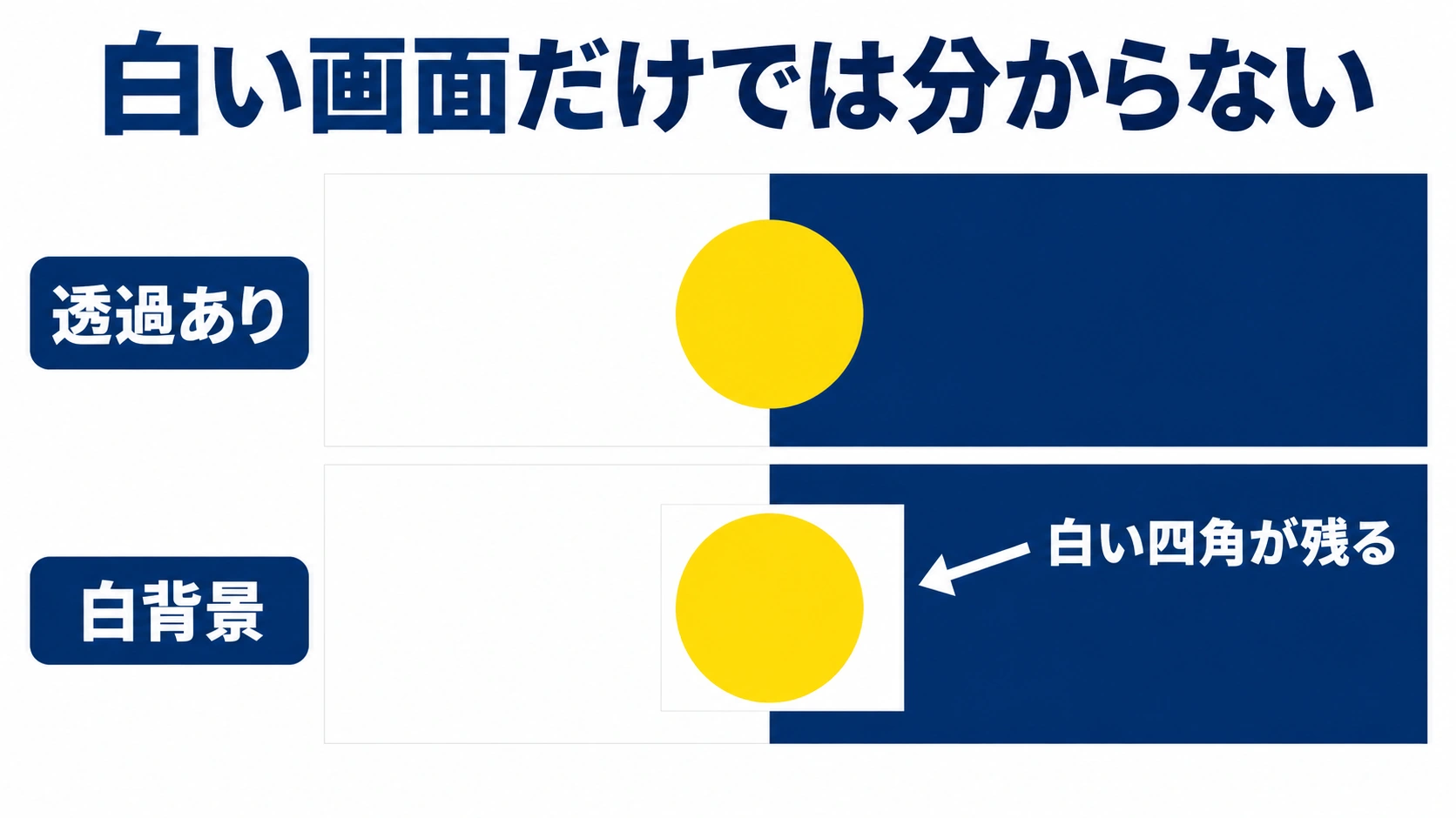 同じ黄色い丸を白と青の背景へ置き、透過なら背景がつながり白背景なら四角が残ることを比較する模式図