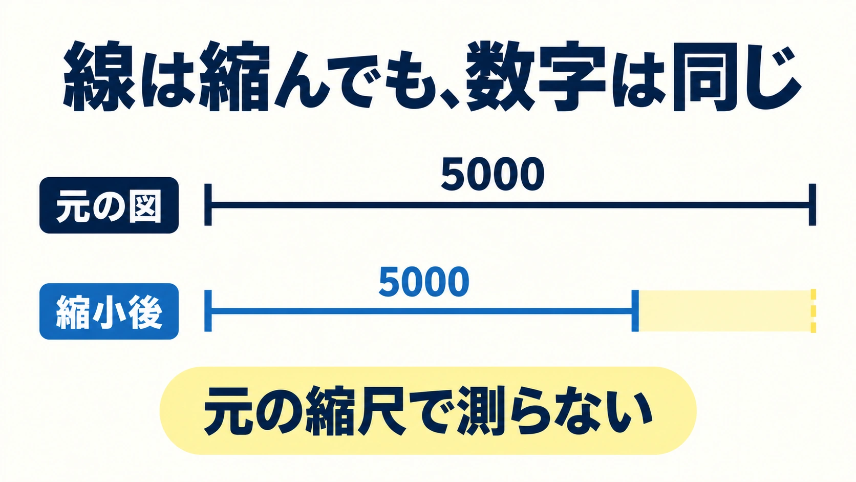 5000の寸法表記を保ったまま線が短くなる二つの線を同じ起点で比べ、縮小後に元の縮尺を当てはめない理由を示す比較模式図
