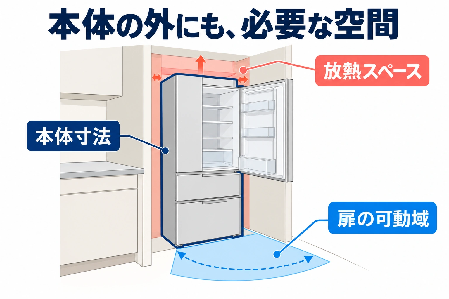冷蔵庫の本体寸法、壁との間や上部の放熱スペース、前方の扉の可動域を異なる色で区別した模式図