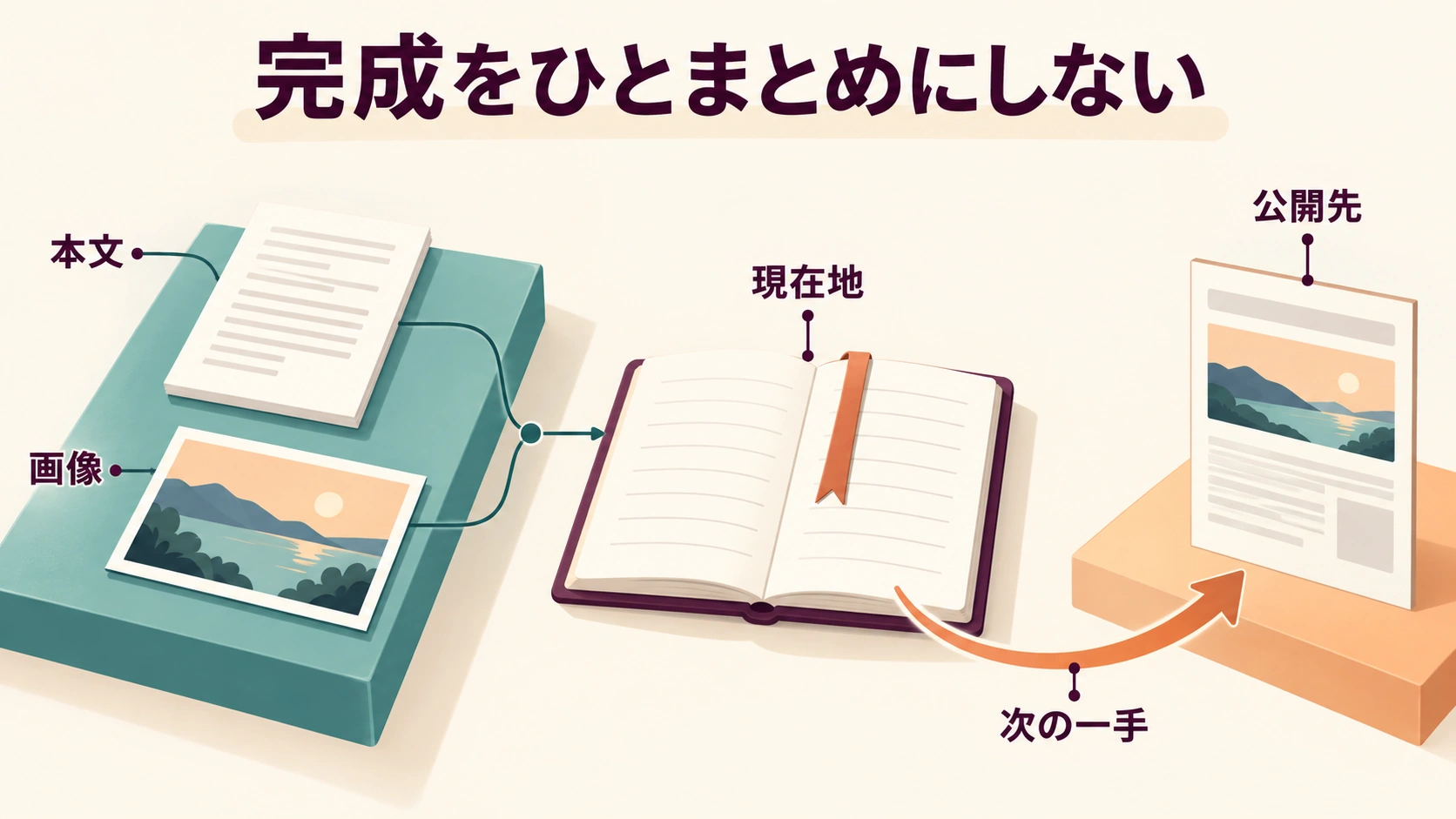 原稿と画像と公開先を分け、現在地から次の一手へつなぐ作業メモの構造