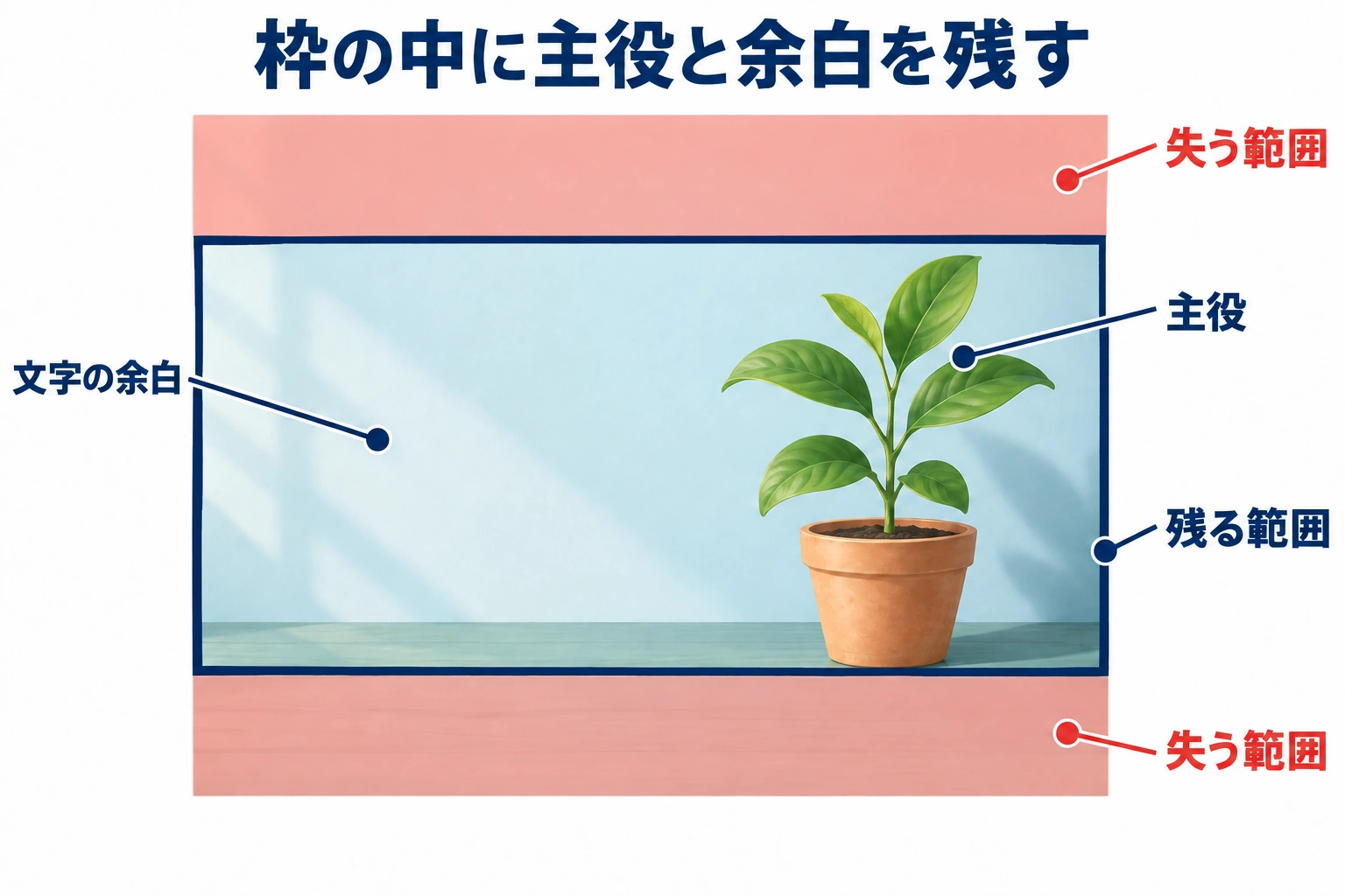 鉢植えと左の文字用余白を残る枠へ入れ、上下の失う範囲との位置関係を示す図