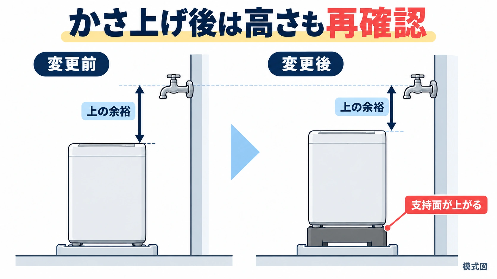 同じ高さの水栓に対し支持面と本体が上がると本体上方の余裕が減ることを比較した模式図