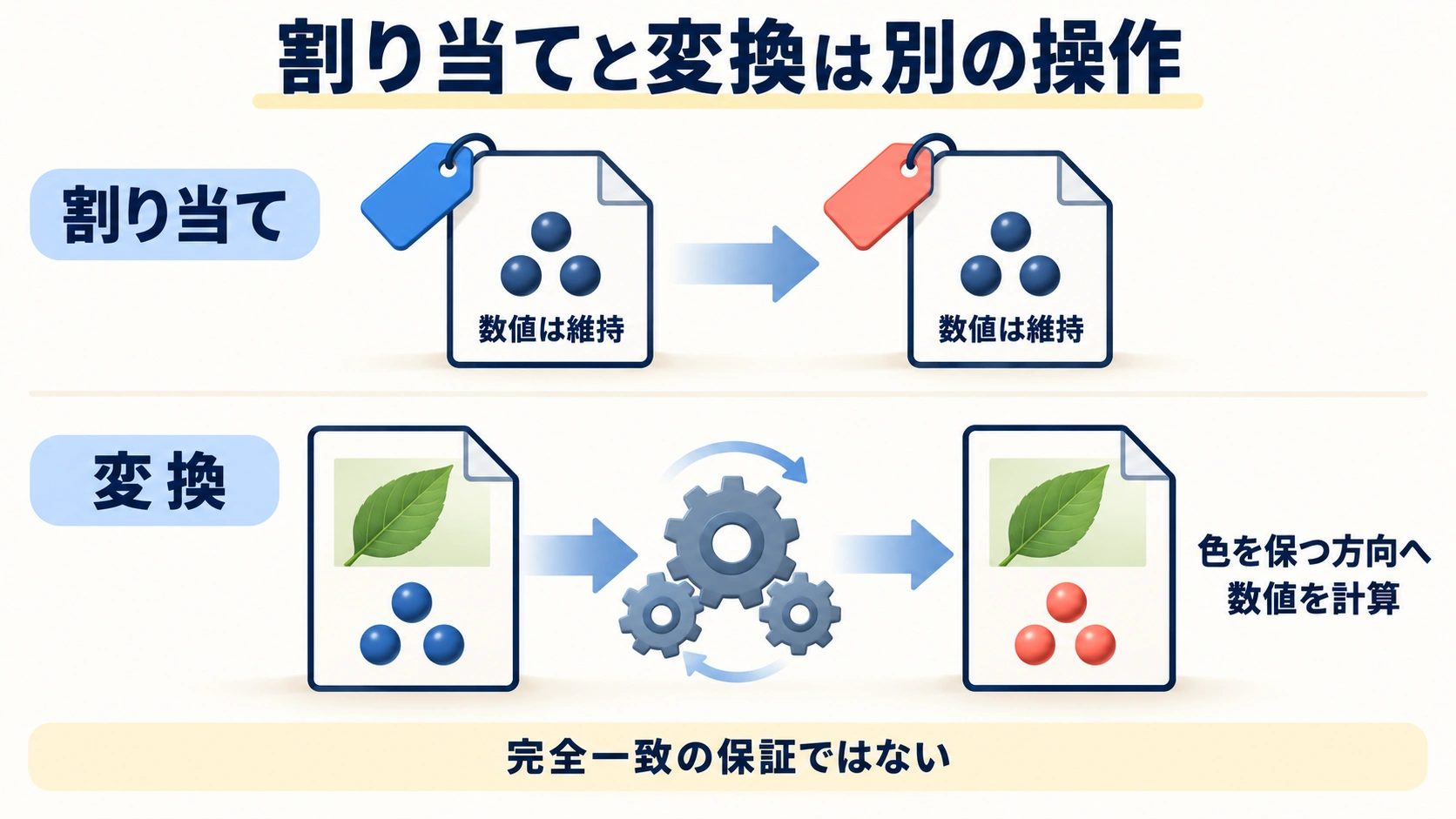 プロファイル札を替えて数値を保つ割り当てと、色を保つ方向へ数値を計算する変換を上下で比較する模式図