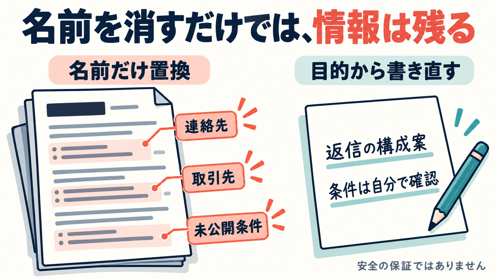 名前だけを消した文書に連絡先や取引先や未公開条件が残る状態と、目的だけを書いた依頼の比較