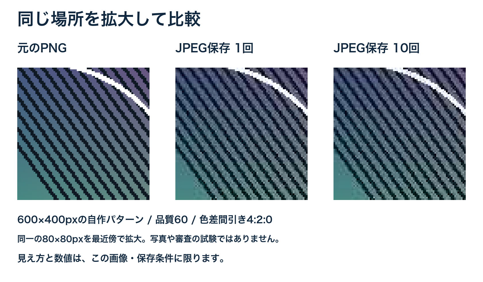 同じ自作パターンの元PNG、JPEG保存1回、10回から同一の80ピクセル四方を切り出して拡大した実比較