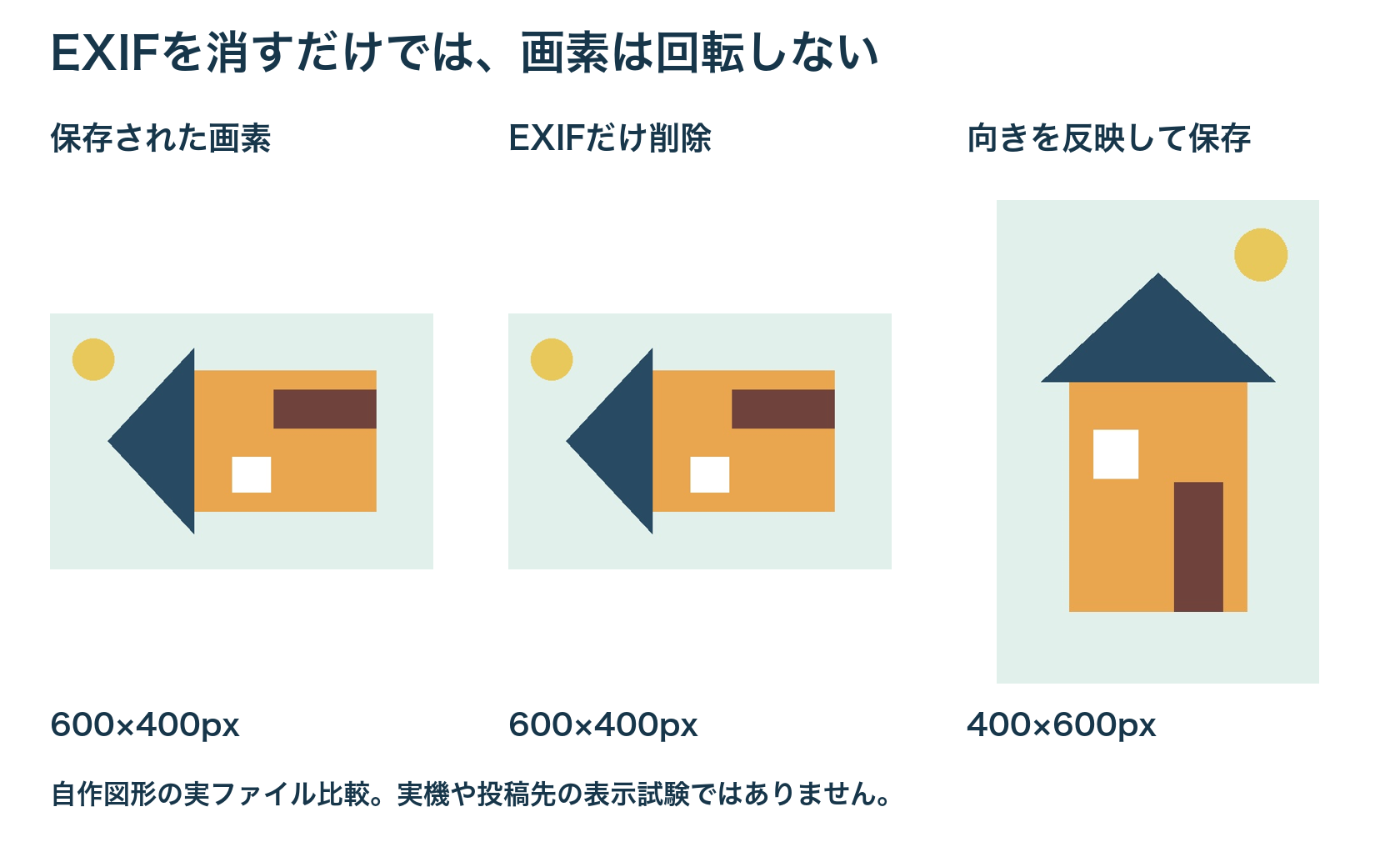 自作の家の図形でEXIFだけを削除した600×400pxと向きを反映した400×600pxを比較