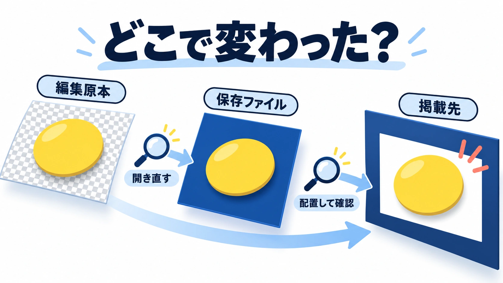 編集原本から保存ファイル、掲載先へ進み、開き直しと配置で透過が失われた段階を確かめる流れの模式図