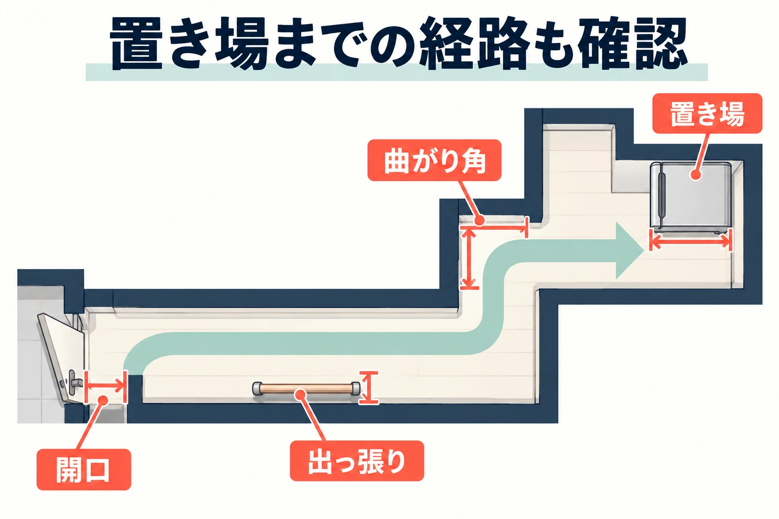 入口から冷蔵庫の置き場までの経路に、ドアの開口、曲がり角、手すりなどの出っ張りを示す経路模式図