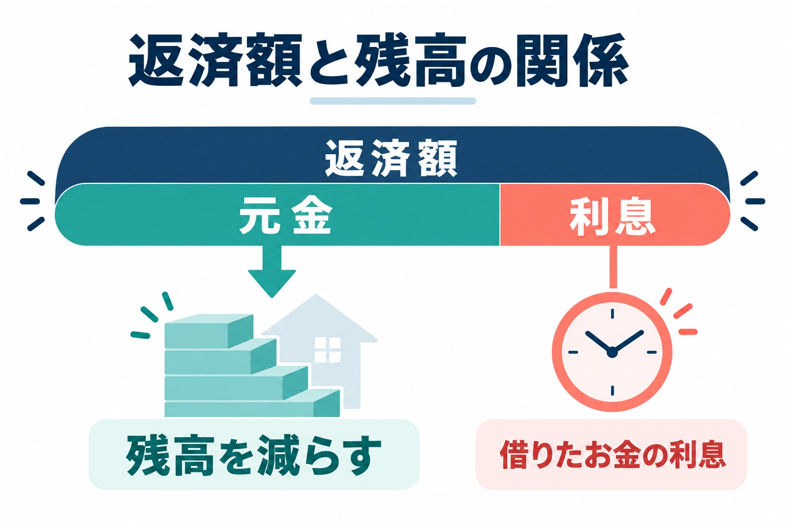 返済額を元金と利息に分け、元金側だけが残高の減少につながる関係図
