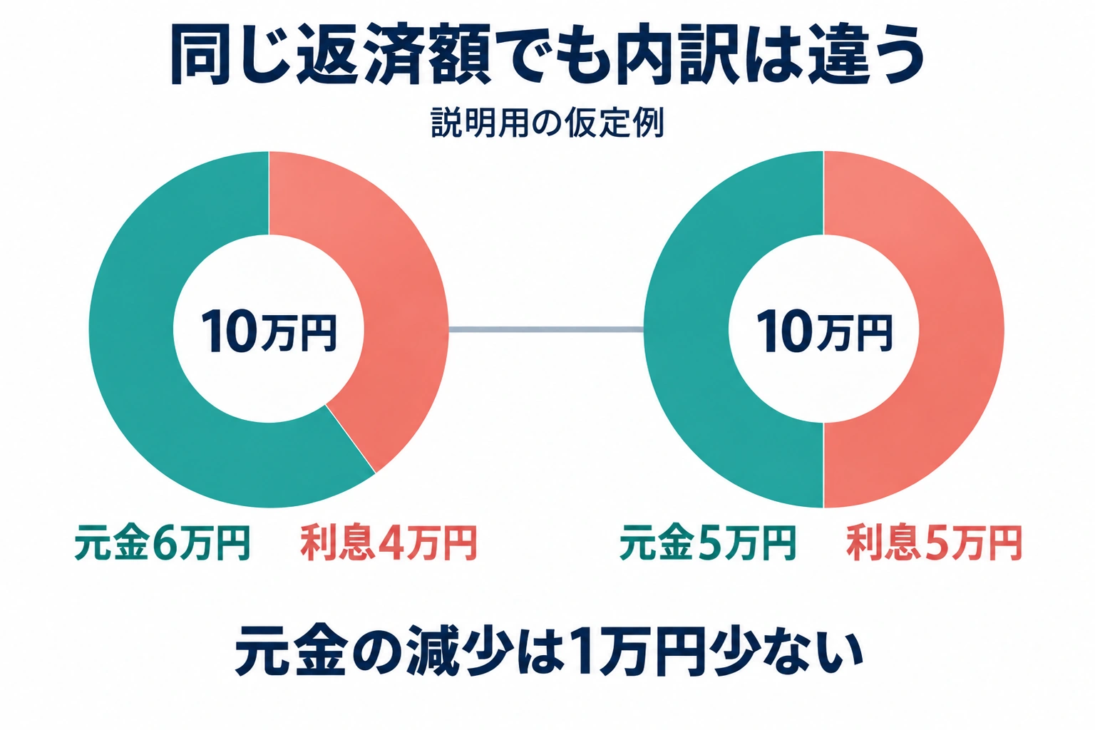 仮定の返済額10万円を元金6万円と利息4万円、元金5万円と利息5万円に分けた比較図