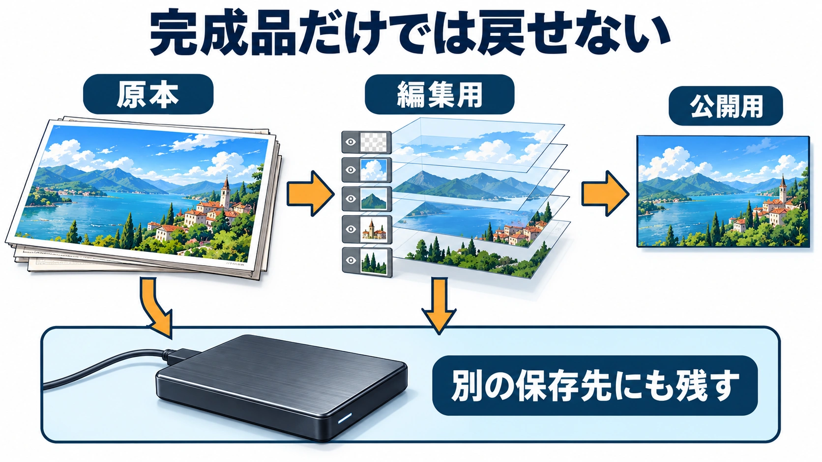 原本から編集・公開への加工と独立保存を枝分かれで追い、原本を残す理由を理解できる