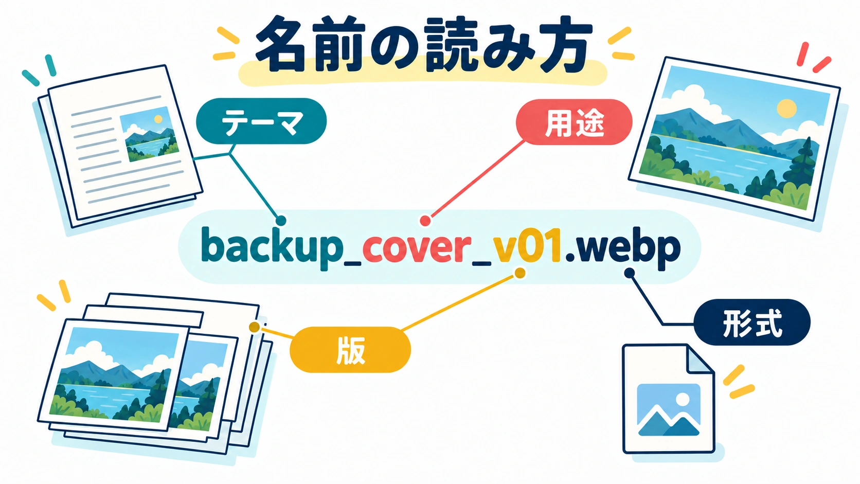 一つの名前と画像制作物を対応線で結び、用途・版・形式の意味を位置で追える
