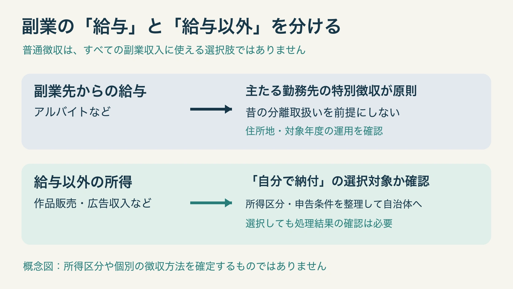 副業先の給与は主たる勤務先の特別徴収が原則、給与以外は自分で納付の選択対象か自治体へ確認する比較図