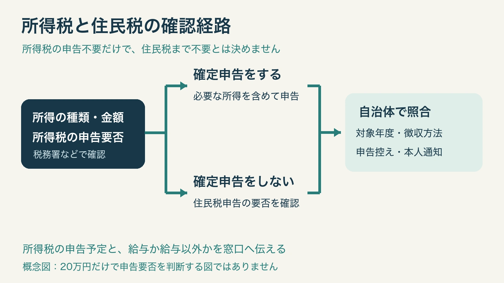 所得税の申告要否を確認し、申告する場合としない場合を分けた後、自治体で住民税申告と徴収方法を照合する経路図
